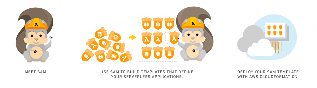 How to setup AWS Server Application Model (AWS SAM)